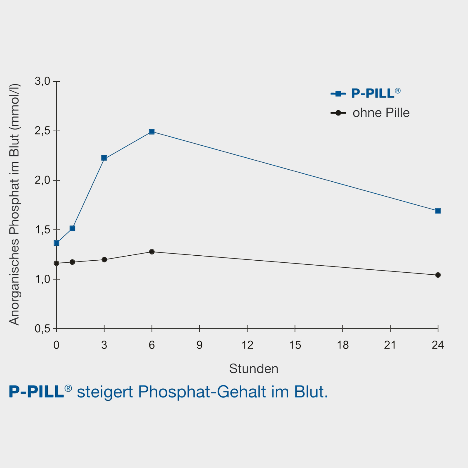 P-PILL against phosphorus deficiency 4 x 120 g