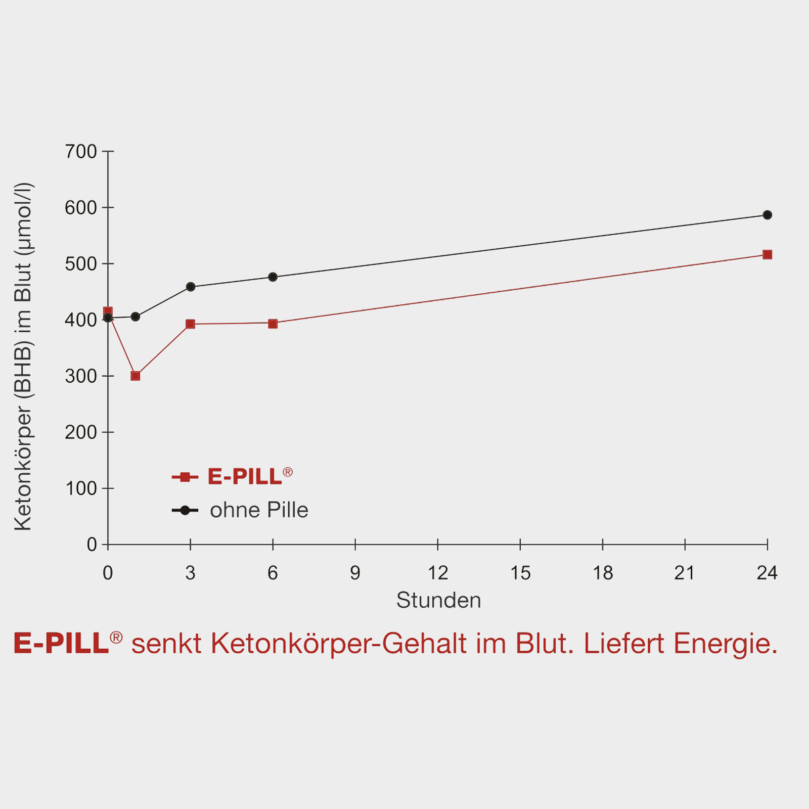 E-PILL against energy deficiency 4 x 100 g